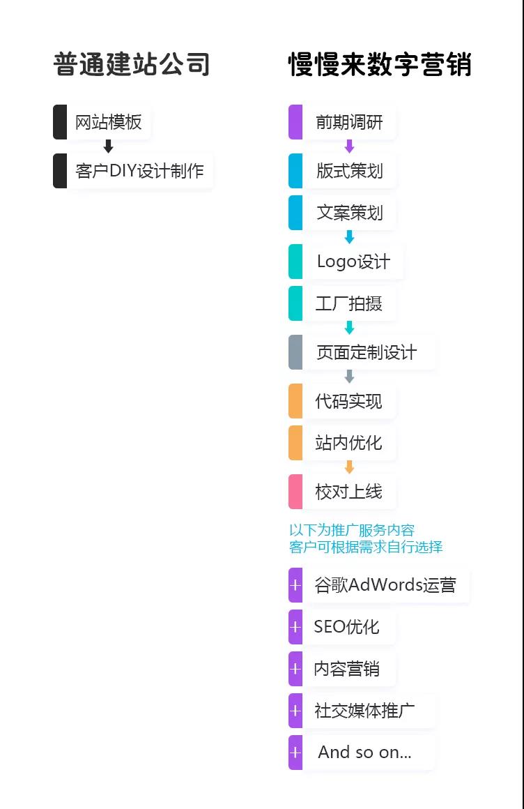 四兩撥千斤 獨(dú)立站低成本轉(zhuǎn)化率提升58%落地方案